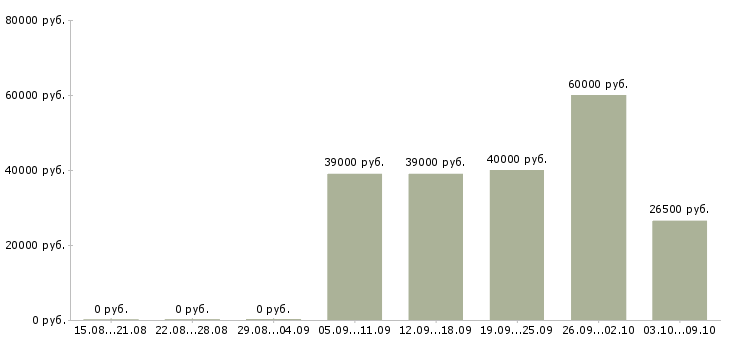 Вакансии «охранники вахтой на север»-Медиана зарплаты по вакансии «охранники вахтой на север» за 2 месяца