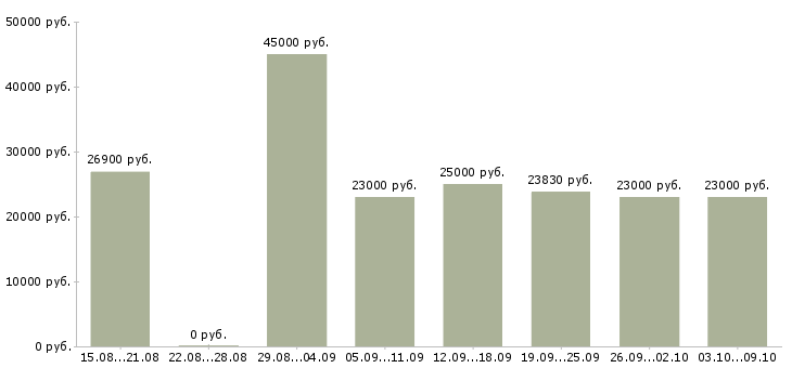 Вакансии «охранники лицензированные»-Медиана зарплаты по вакансии «охранники лицензированные» за 2 месяца