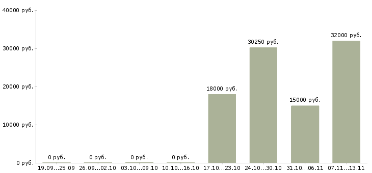 Вакансии «педагог по актерскому мастерству»-Медиана зарплаты по вакансии «педагог по актерскому мастерству» за 2 месяца