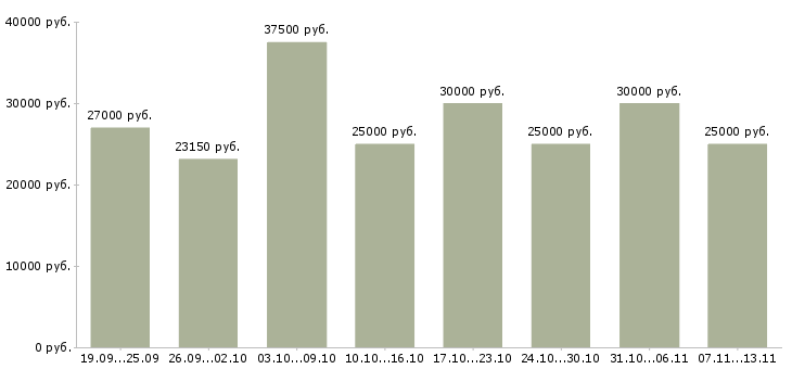 Вакансии «помощник главного бухгалтера»-Медиана зарплаты по вакансии «помощник главного бухгалтера» за 2 месяца