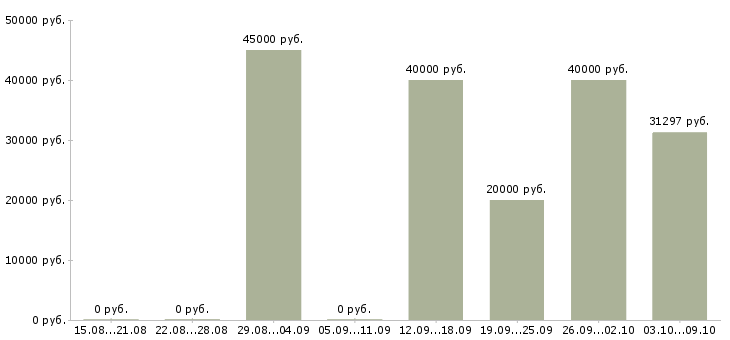 Вакансии «помощник стоматолога»-Медиана зарплаты по вакансии «помощник стоматолога» за 2 месяца