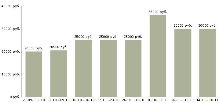Вакансии «приглашаем в команду»-Медиана зарплаты по вакансии «приглашаем в команду» за 2 месяца