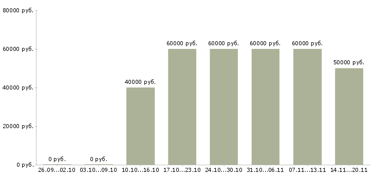 Вакансии «программист игр»-Медиана зарплаты по вакансии «программист игр» за 2 месяца