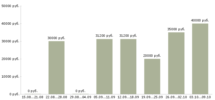 Вакансии «продавец в евросеть»-Медиана зарплаты по вакансии «продавец в евросеть» за 2 месяца