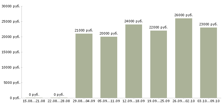 Вакансии «продавец в кондитерскую»-Медиана зарплаты по вакансии «продавец в кондитерскую» за 2 месяца