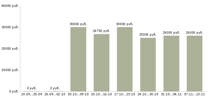 Вакансии «продавец в магазин косметики»-Медиана зарплаты по вакансии «продавец в магазин косметики» за 2 месяца