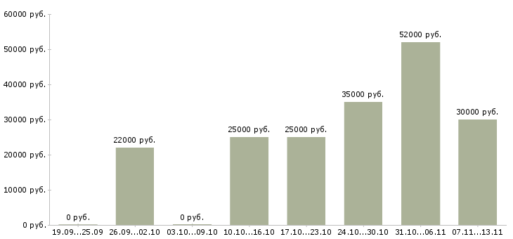 Вакансии «продавец в магазин обуви»-Медиана зарплаты по вакансии «продавец в магазин обуви» за 2 месяца