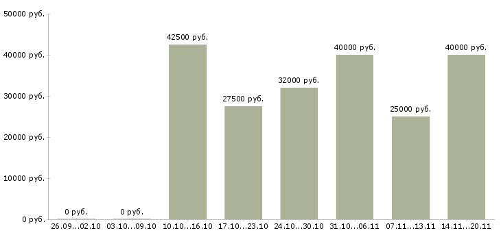 Вакансии «продавец колбасных изделий»-Медиана зарплаты по вакансии «продавец колбасных изделий» за 2 месяца