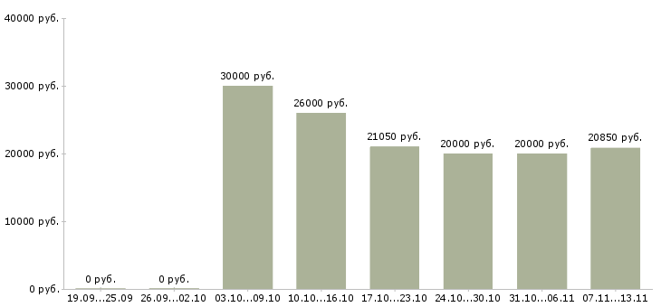 Вакансии «продавец магазина косметики»-Медиана зарплаты по вакансии «продавец магазина косметики» за 2 месяца