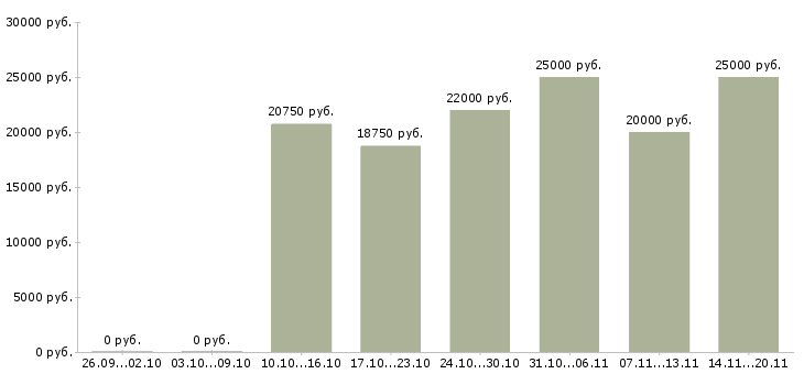 Вакансии «продавец овощей и фруктов»-Медиана зарплаты по вакансии «продавец овощей и фруктов» за 2 месяца