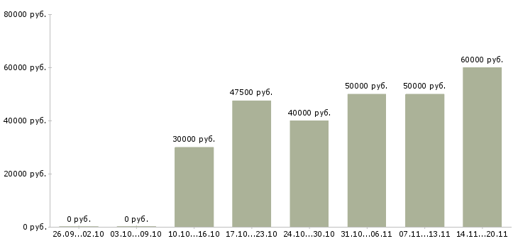 Вакансии «проектировщик вк»-Медиана зарплаты по вакансии «проектировщик вк» за 2 месяца