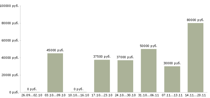 Вакансии «проектировщик электрик»-Медиана зарплаты по вакансии «проектировщик электрик» за 2 месяца