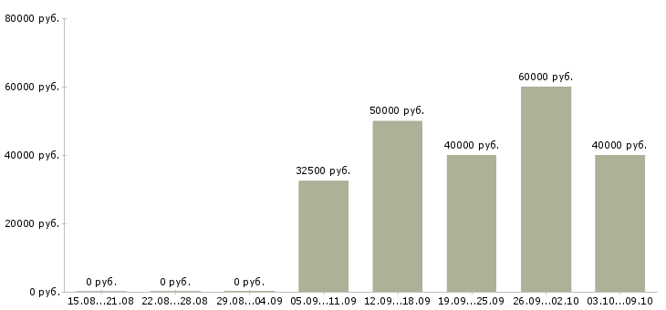 Вакансии «производитель работ в строительстве»-Медиана зарплаты по вакансии «производитель работ в строительстве» за 2 месяца