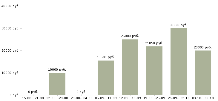Вакансии «процедурная медицинская сестра»-Медиана зарплаты по вакансии «процедурная медицинская сестра» за 2 месяца