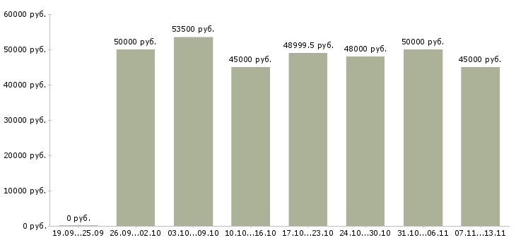 Вакансии «работник линии»-Медиана зарплаты по вакансии «работник линии» за 2 месяца