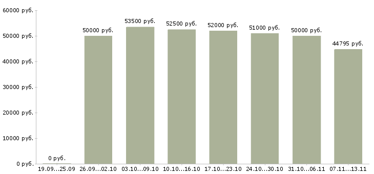 Вакансии «работник на линию»-Медиана зарплаты по вакансии «работник на линию» за 2 месяца