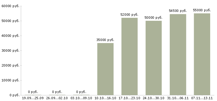 Вакансии «работник общественного питания»-Медиана зарплаты по вакансии «работник общественного питания» за 2 месяца