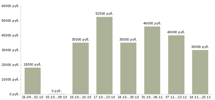 Вакансии «рабочий на благоустройство»-Медиана зарплаты по вакансии «рабочий на благоустройство» за 2 месяца