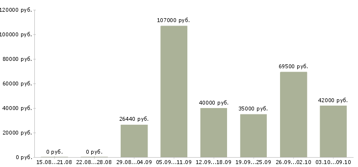 Вакансии «рабочий строительных специальностей»-Медиана зарплаты по вакансии «рабочий строительных специальностей» за 2 месяца