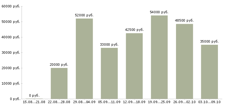 Вакансии «разнорабочий на производство»-Медиана зарплаты по вакансии «разнорабочий на производство» за 2 месяца