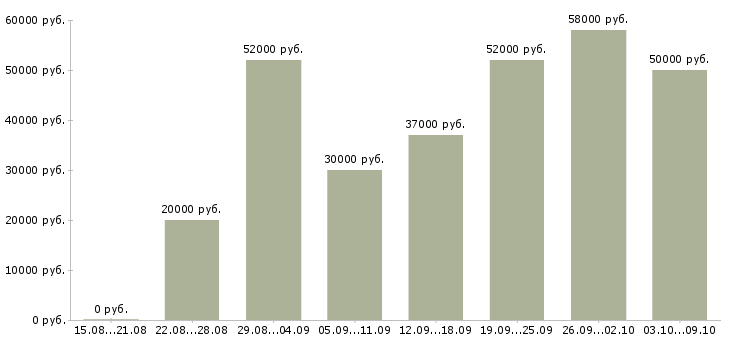 Вакансии «разнорабочий производства»-Медиана зарплаты по вакансии «разнорабочий производства» за 2 месяца