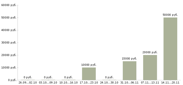 Вакансии «разносчики листовок»-Медиана зарплаты по вакансии «разносчики листовок» за 2 месяца