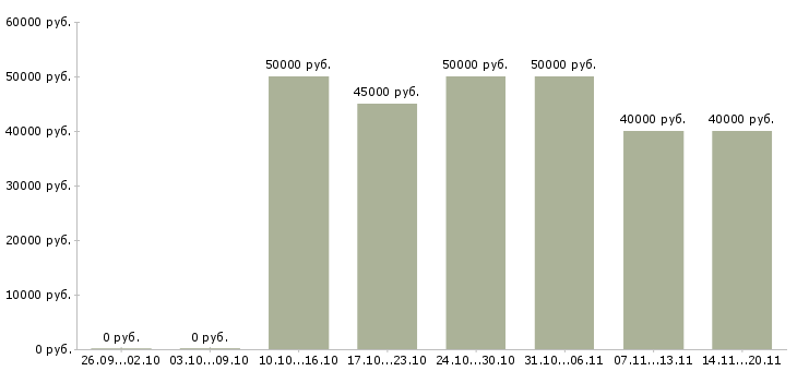 Вакансии «разработчик битрикс»-Медиана зарплаты по вакансии «разработчик битрикс» за 2 месяца