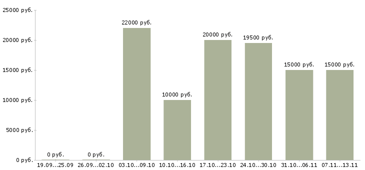 Вакансии «распространитель визиток»-Медиана зарплаты по вакансии «распространитель визиток» за 2 месяца