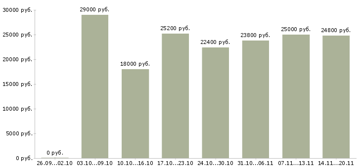 Вакансии «регистратор документов»-Медиана зарплаты по вакансии «регистратор документов» за 2 месяца