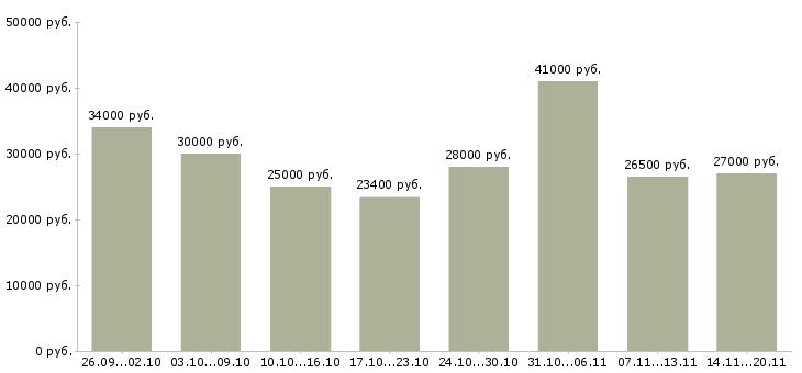 Вакансии «резчик металла»-Медиана зарплаты по вакансии «резчик металла» за 2 месяца
