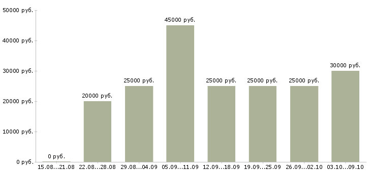Вакансии «руководитель интернет магазина»-Медиана зарплаты по вакансии «руководитель интернет магазина» за 2 месяца