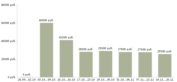 Вакансии «руководитель среднего звена»-Медиана зарплаты по вакансии «руководитель среднего звена» за 2 месяца