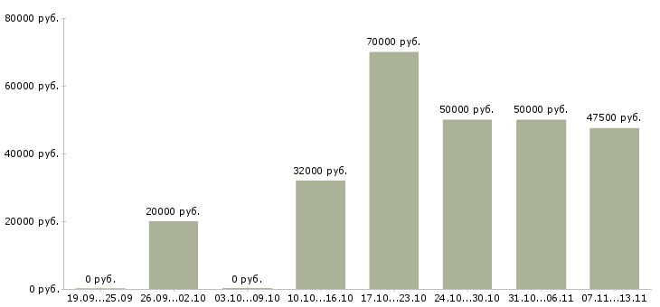Вакансии «руководитель транспортного отдела»-Медиана зарплаты по вакансии «руководитель транспортного отдела» за 2 месяца