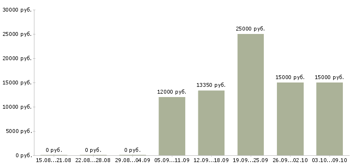 Вакансии «санитарка поликлиники»-Медиана зарплаты по вакансии «санитарка поликлиники» за 2 месяца