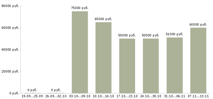 Вакансии «сантехник по ремонту квартир»-Медиана зарплаты по вакансии «сантехник по ремонту квартир» за 2 месяца