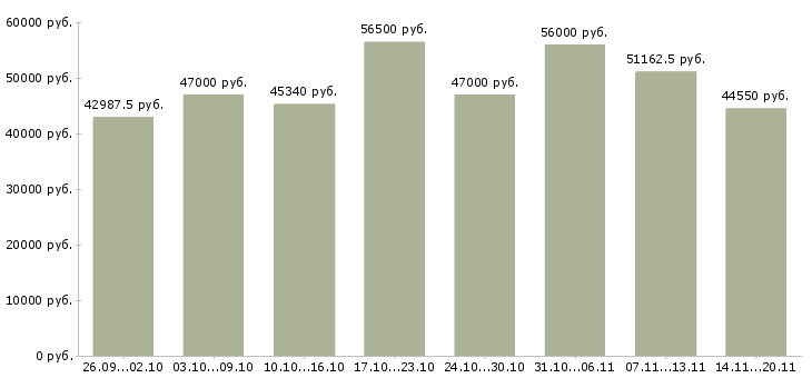 Вакансии «сборщик склада»-Медиана зарплаты по вакансии «сборщик склада» за 2 месяца