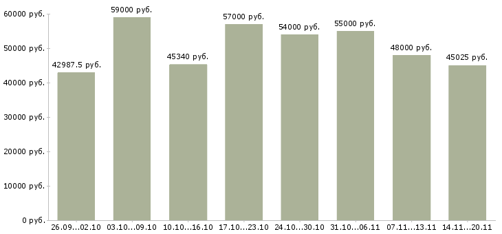 Вакансии «сборщики на склад»-Медиана зарплаты по вакансии «сборщики на склад» за 2 месяца