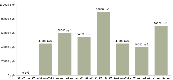 Вакансии «сварщик ручной сварки»-Медиана зарплаты по вакансии «сварщик ручной сварки» за 2 месяца