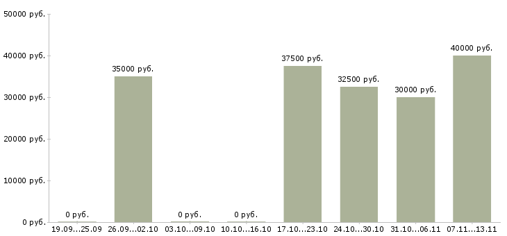 Вакансии «сервисный специалист it»-Медиана зарплаты по вакансии «сервисный специалист it» за 2 месяца