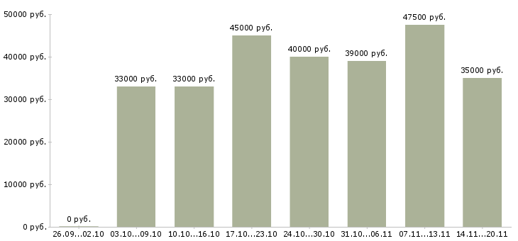 Вакансии «сменный инженер»-Медиана зарплаты по вакансии «сменный инженер» за 2 месяца