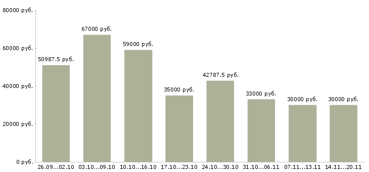 Вакансии «сотрудник в столовую»-Медиана зарплаты по вакансии «сотрудник в столовую» за 2 месяца