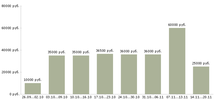 Вакансии «сотрудник клининга»-Медиана зарплаты по вакансии «сотрудник клининга» за 2 месяца