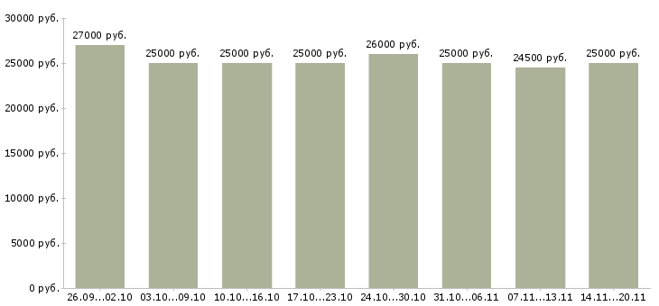 Вакансии «сотрудник на рекламу»-Медиана зарплаты по вакансии «сотрудник на рекламу» за 2 месяца