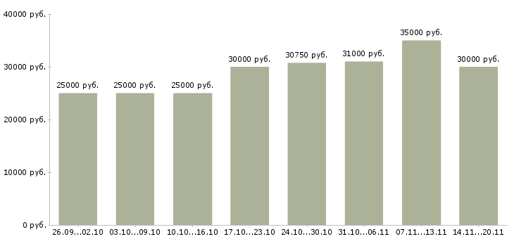 Вакансии «сотрудник по заявкам»-Медиана зарплаты по вакансии «сотрудник по заявкам» за 2 месяца
