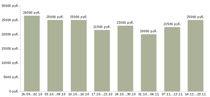 Вакансии «сотрудник по рекламе»-Медиана зарплаты по вакансии «сотрудник по рекламе» за 2 месяца
