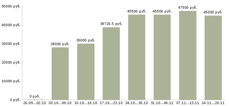 Вакансии «специалист 2 категории»-Медиана зарплаты по вакансии «специалист 2 категории» за 2 месяца