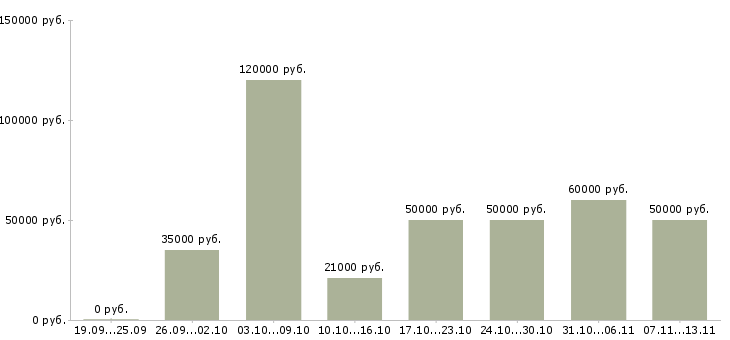 Вакансии «специалист в отдел продаж»-Медиана зарплаты по вакансии «специалист в отдел продаж» за 2 месяца