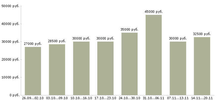 Вакансии «специалист взыскания задолженности»-Медиана зарплаты по вакансии «специалист взыскания задолженности» за 2 месяца