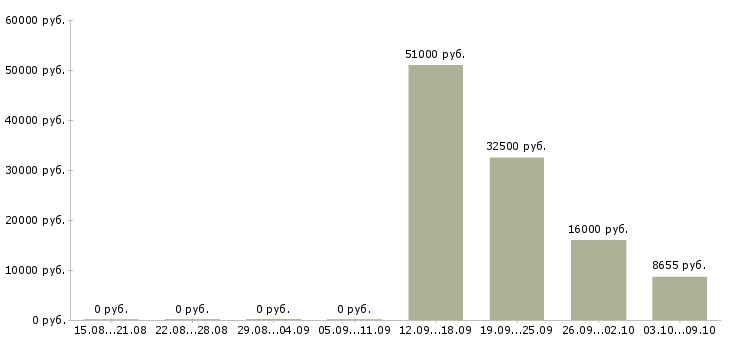 Вакансии «специалист документационного обеспечения»-Медиана зарплаты по вакансии «специалист документационного обеспечения» за 2 месяца