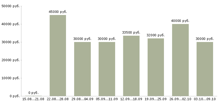 Вакансии «специалист лаборатории»-Медиана зарплаты по вакансии «специалист лаборатории» за 2 месяца